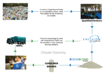 Envision Plastics launches first bottle using 100 percent OceanBound plastic