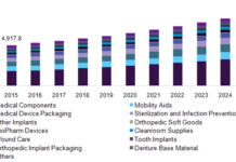 Medical Plastics Market Analysis – Medical Device Packaging, Medical Components, Orthopedic Implant Packaging