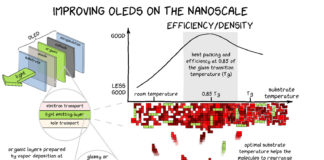 OLEDs become brighter and more durable