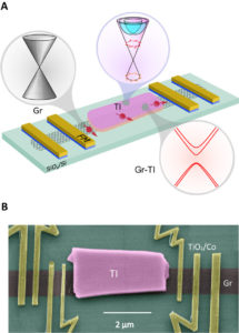 Tailoring emergent spin phenomena in Dirac material heterostructures