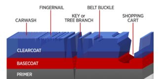 New Tests Improve Auto Body Coatings