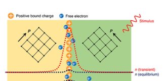 Materials at Mesoscale may be Bridge to Next-Gen Devices