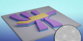 Superconductivity Switches On and Off in “Magic-Angle” Graphene