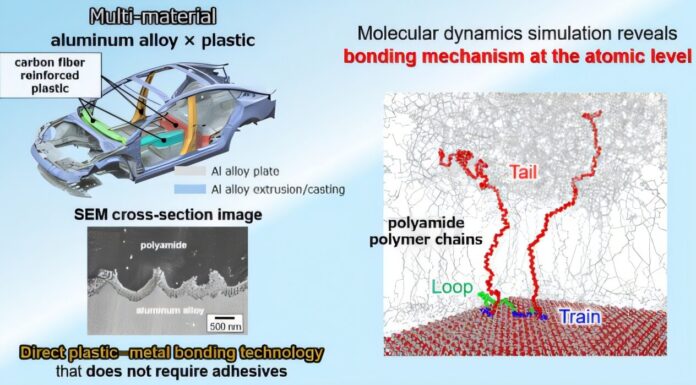 How plastics grip metals at the atomic scale Hierarchical view of polymer–alumina direct bonding across multiple length scales.
